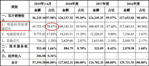 瑞芯微 A股半導體領域的新星，軟件開發與芯片設計并舉